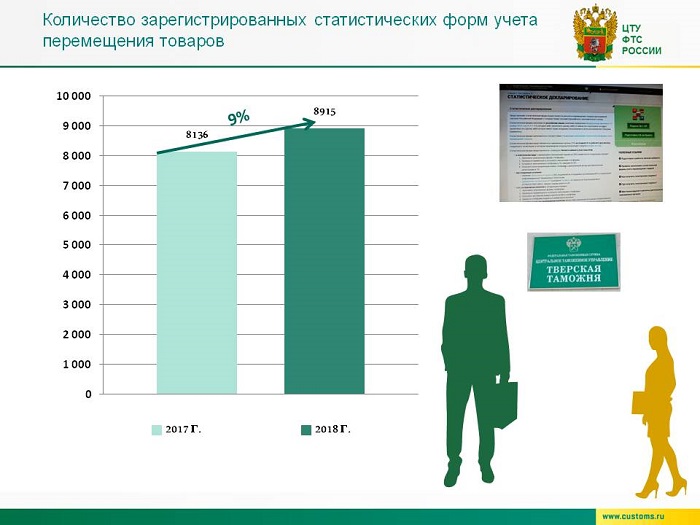 Количество таможен. Численность работников таможенной службы. Численность персонала ФТС. ФТС численность сотрудников. Численность сотрудников Федеральной таможенной службы.