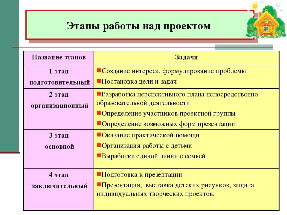 Виды их реализации их. Работа над проектом в ДОУ проходит несколько этапов. Этапы работы над проектом в ДОУ. Этапы реализации проекта в ДОУ. Этапы работу надпроектом.