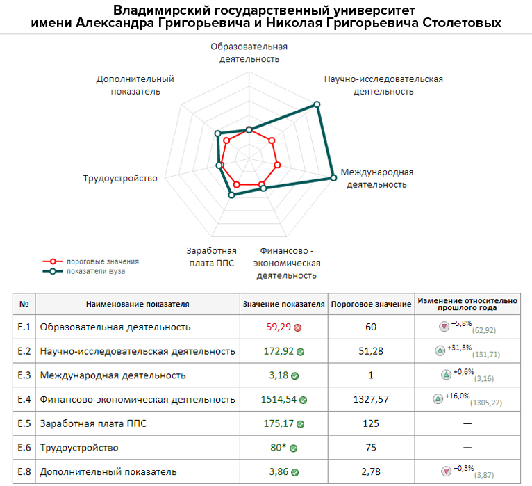 Мониторинг вузов. Мониторинг деятельности университета. Мониторинг деятельности вузов 2020. Мониторинг баллов подачи документов в вузы. Список высших учебных заведений Владимирской области.