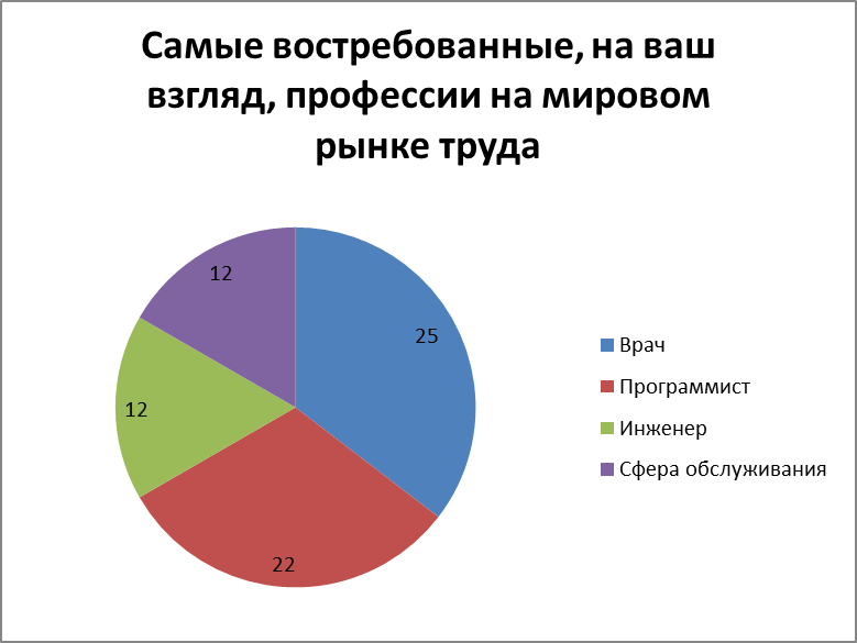 Диаграмма востребованных профессий