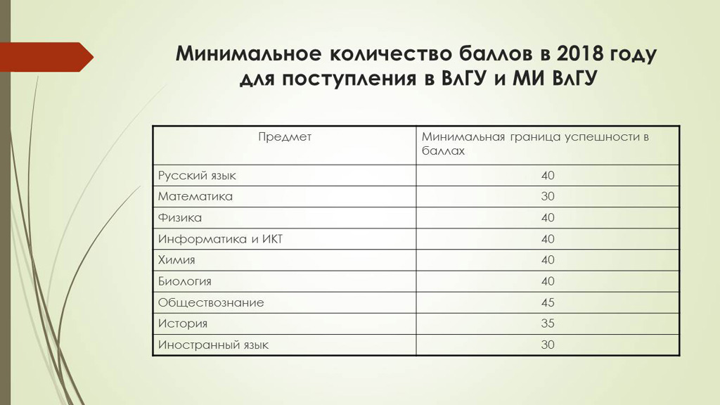 Проходные итмо 2023. ИТМО баллы ЕГЭ. ИТМО проходные баллы. ВЛГУ проходные баллы. Проходные баллы ИТМО баллы.