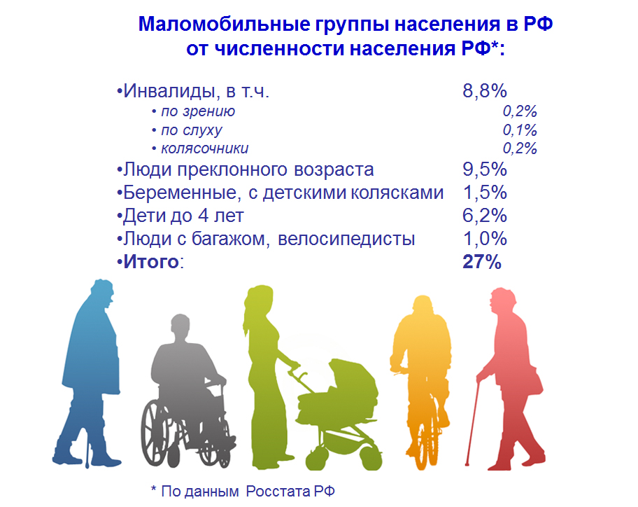 Маломобильные группы населения картинки