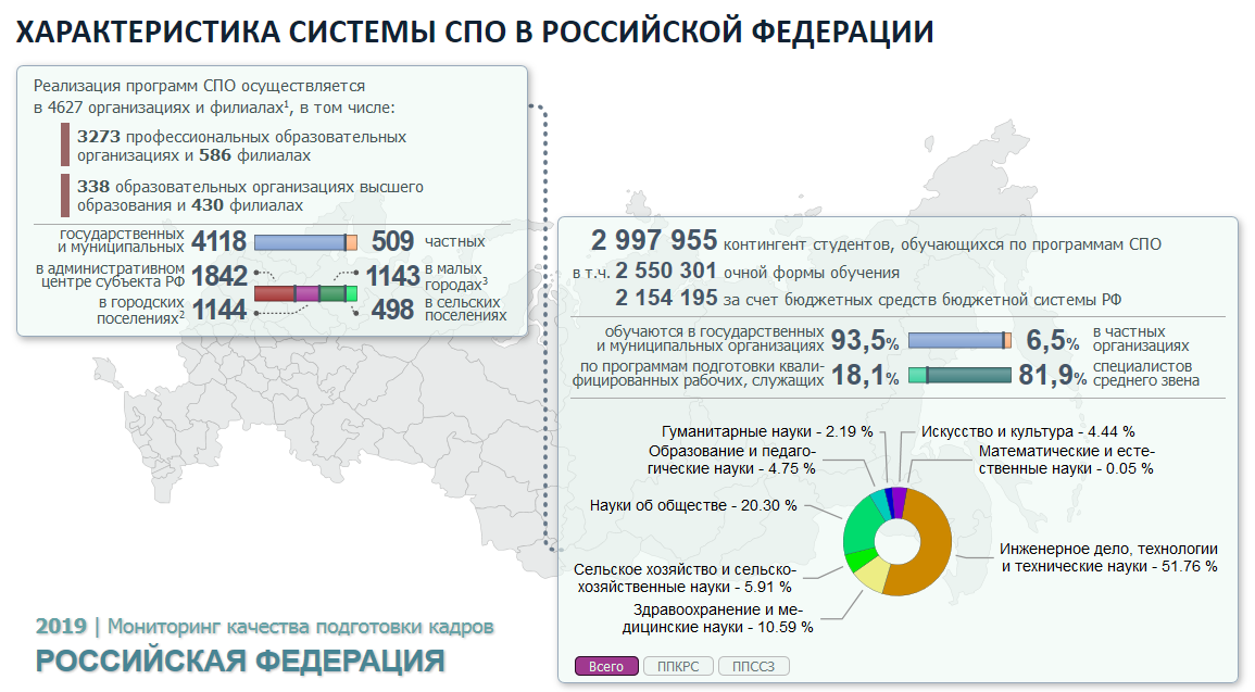 Мониторинг спо 2023 год. Мониторинг СПО. Мониторинг качества подготовки кадров. СПО-мониторинг 2020. Мониторинг СПО 2019.