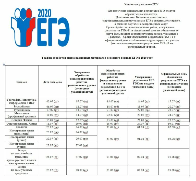 Сколько действуют результаты егэ 2024 для поступления