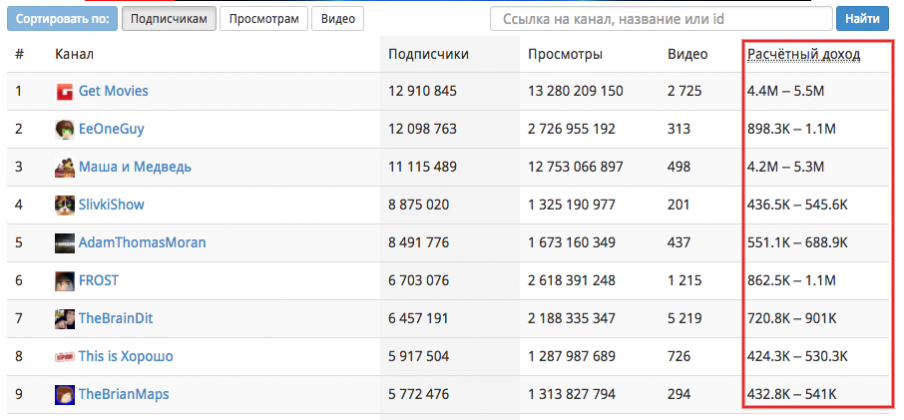 За сколько можно продать канал. Сколько можно заработать на ютубе. Сколько платит ютуб за просмотры. Сколько зарабатывают на ютубе. Сколько зарабатывают ЮТУБЕРЫ.