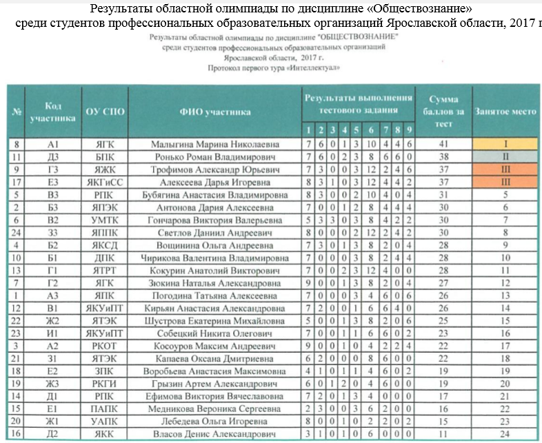 Рейтинг колледжей уфы после 9 класса. ЯПЭК. ЯПЭК Ярославль. Колледжи Ярославля после 9 класса.