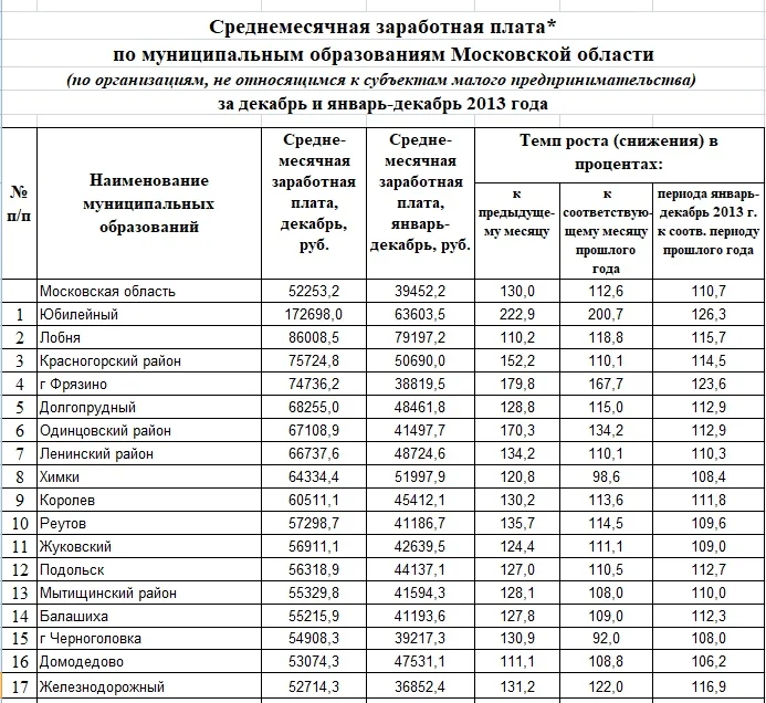 Средняя заработная плата за год