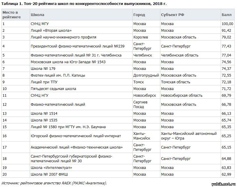 Рейтинг школ ярославля