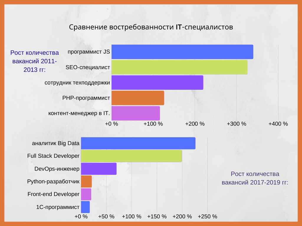 It специалист зарплата