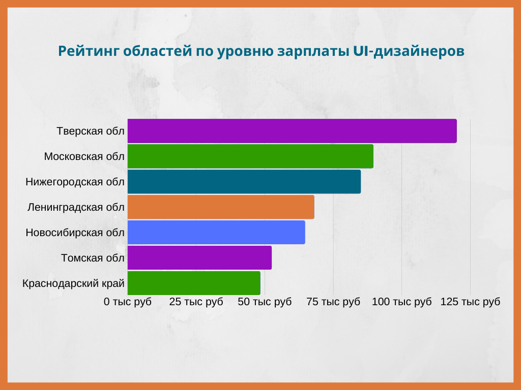 Средняя зарплата веб дизайнера