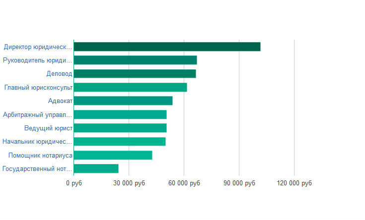 Сколько зарабатывает нотариус в месяц. Сколько зарабатывает нотариус. Зарплата нотариуса. Зарплата нотариуса в России. Средняя зарплата нотариуса.