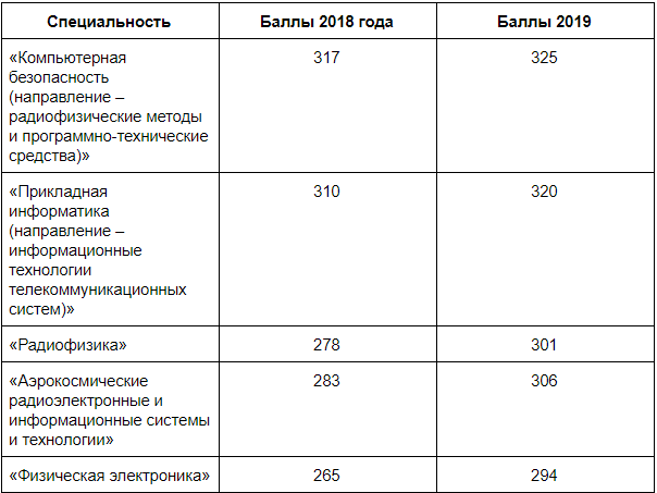 Итмо баллы прошлых. ИТМО проходные баллы. МПГУ специальности и проходные баллы. Проходные баллы ИТМО бюджет 2023. ИСАА МГУ проходной балл 2019.