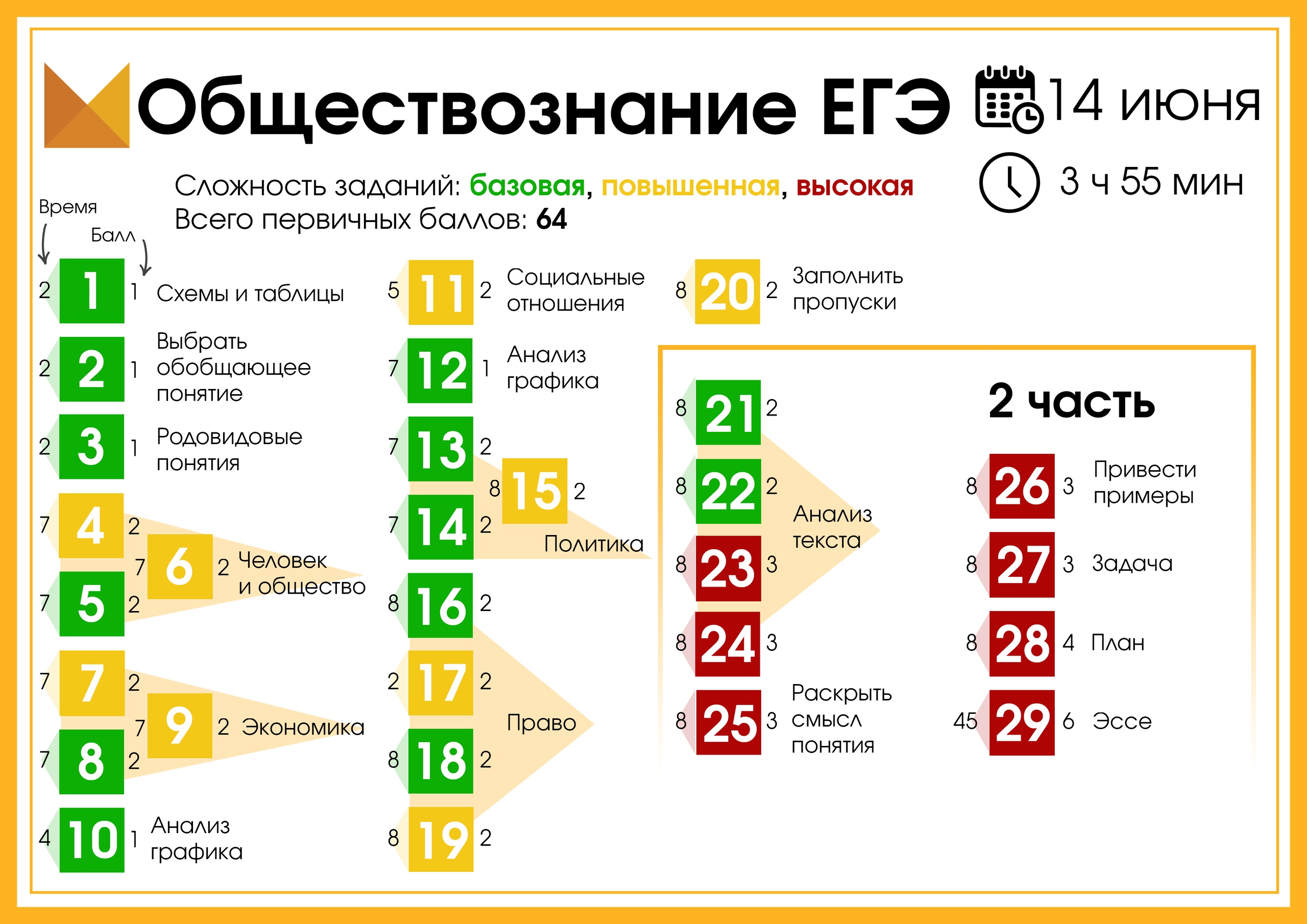 Сколько баллов набрали по обществознанию. Структура ЕГЭ по обществознанию 2021. Структура ЕГЭ по обществознанию 2022. Баллы по ЕГЭ Обществознание 2020 по заданиям. Баллы ОГЭ общетвознание.