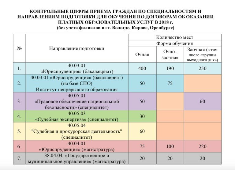 Сколько лет учатся заочно