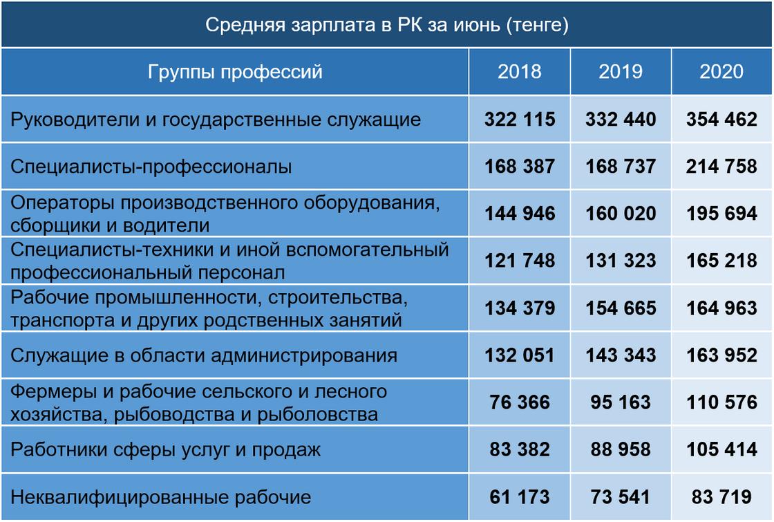 Доход с 1 июля. Профессии по зарплате. Средняя зарплата. Средняя заработная плата в Казахстане. Среднемесячная заработная плата по России 2022.
