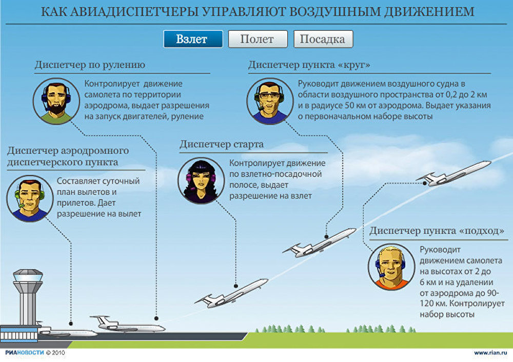 Набирай высоту. Зоны диспетчеров в авиации. Зоны ответственности диспетчеров воздушного движения. Типы авиадиспетчеров. Диспетчера управления управление воздушным движением.