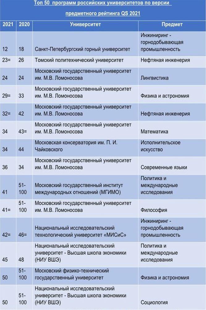 Топ университетов. Топ российских университетов. Лучшие университеты России список. Рейтинг университетов России. Рейтинг российских вузов 2021.