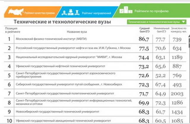 Вузы москвы с низкими баллами