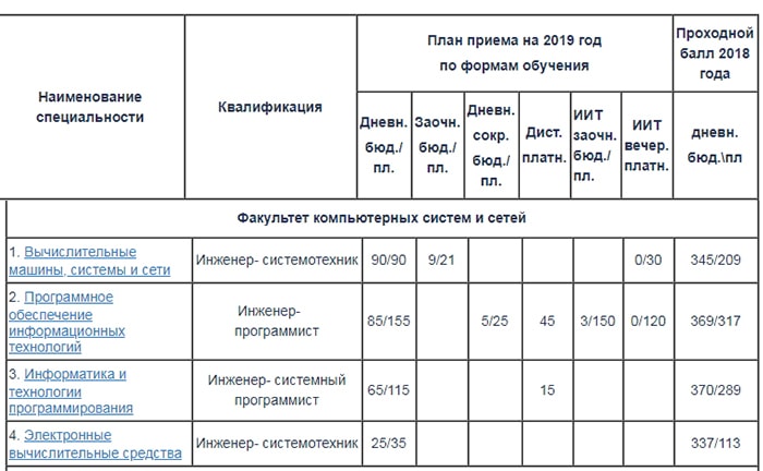 Бгуир план приема