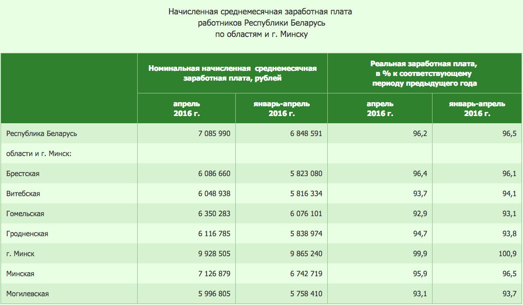 Сколько зарабатывают в беларуси