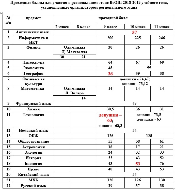 Мош граничные баллы. Проходной балл олимпиады по математике 2022 ВСОШ. Проходные баллы на заключительный этап Всероссийской олимпиады 2020-2021. Проходной балл по физике на региональный этап. Проходной балл олимпиада английский 2022.