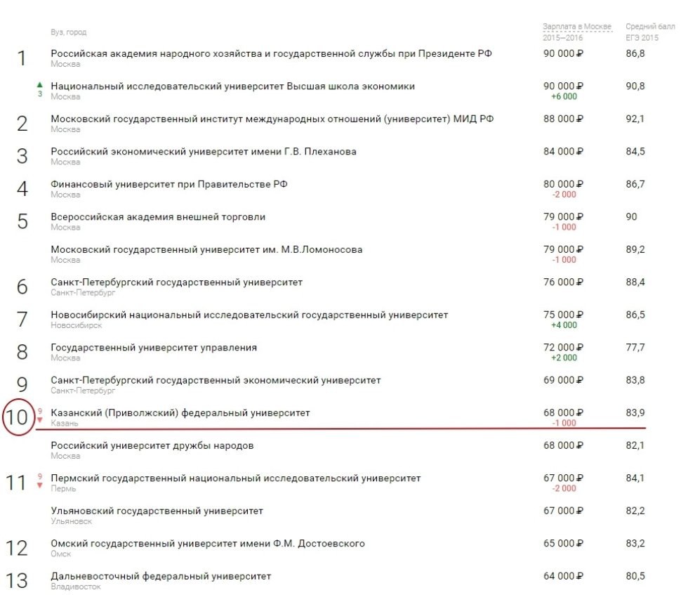 Рейтинг вузов москвы. 10 Вузов России. Топ вузов России. Топ 10 вузов России. Список федеральных вузов.