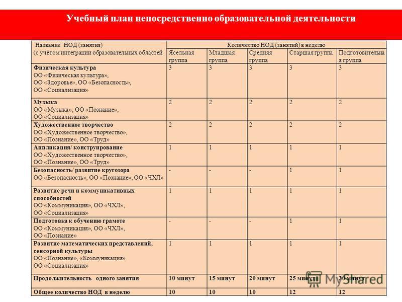 Сколько проектов должно быть в старшей группе