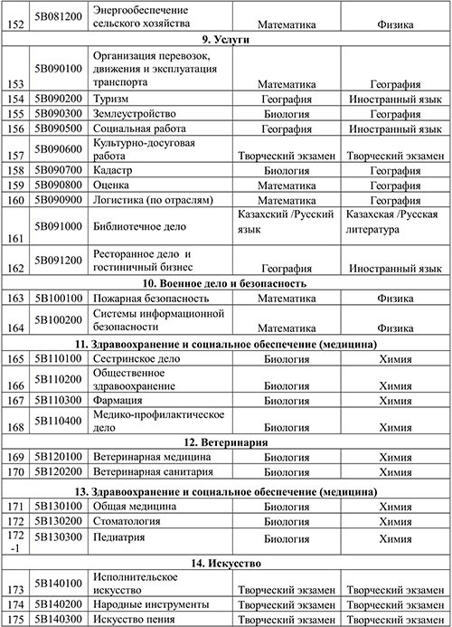 Биология химия русский куда можно поступить москва