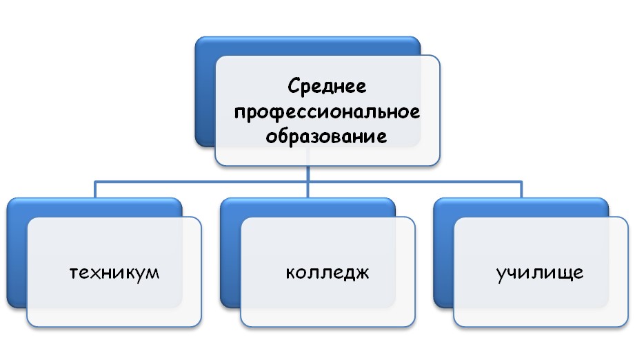 Среднее специальное и среднее профессиональное разница. Понятие среднее специальное образование. Среднее специальное и среднее профессиональное в чем разница. СПО. Среднее образование это.