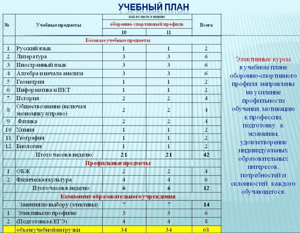 Какие предметы появляются в пятом классе. Учебный план спортивного класса в общеобразовательной школе. Предметы учебного плана. Учебный план университета.