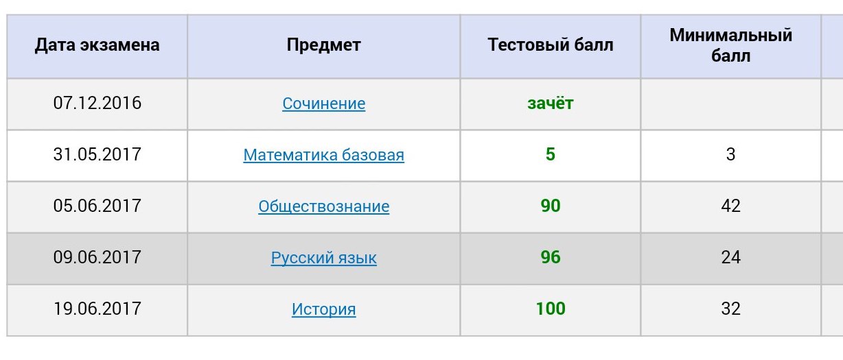 Сколько баллов дают за план по обществу