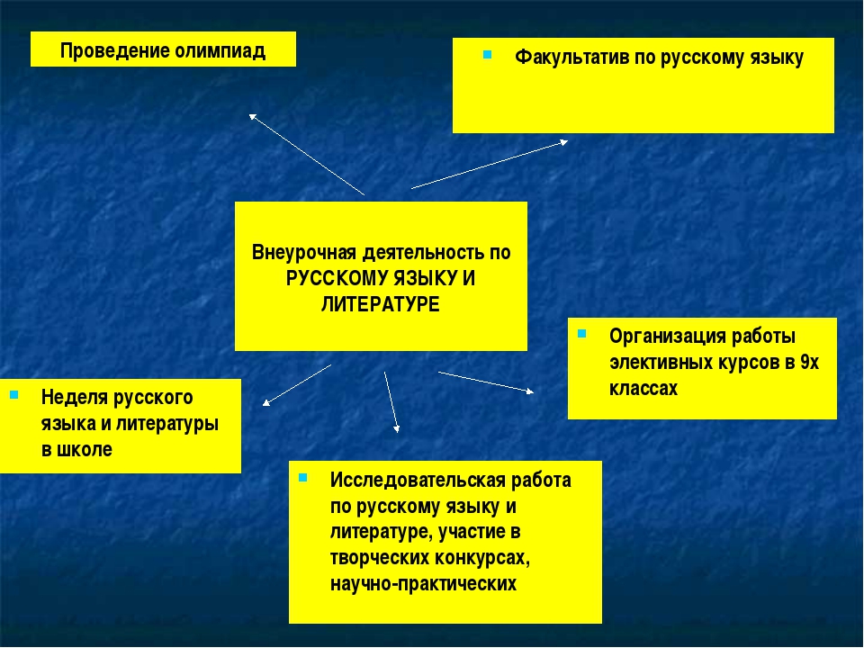 Выбор факультативов. Внеурочная работа по русскому языку. Виды внеклассной работы по русскому языку. Формы организации внеклассной работы по русскому языку. Формы внеурочной деятельности по русскому языку и литературе.