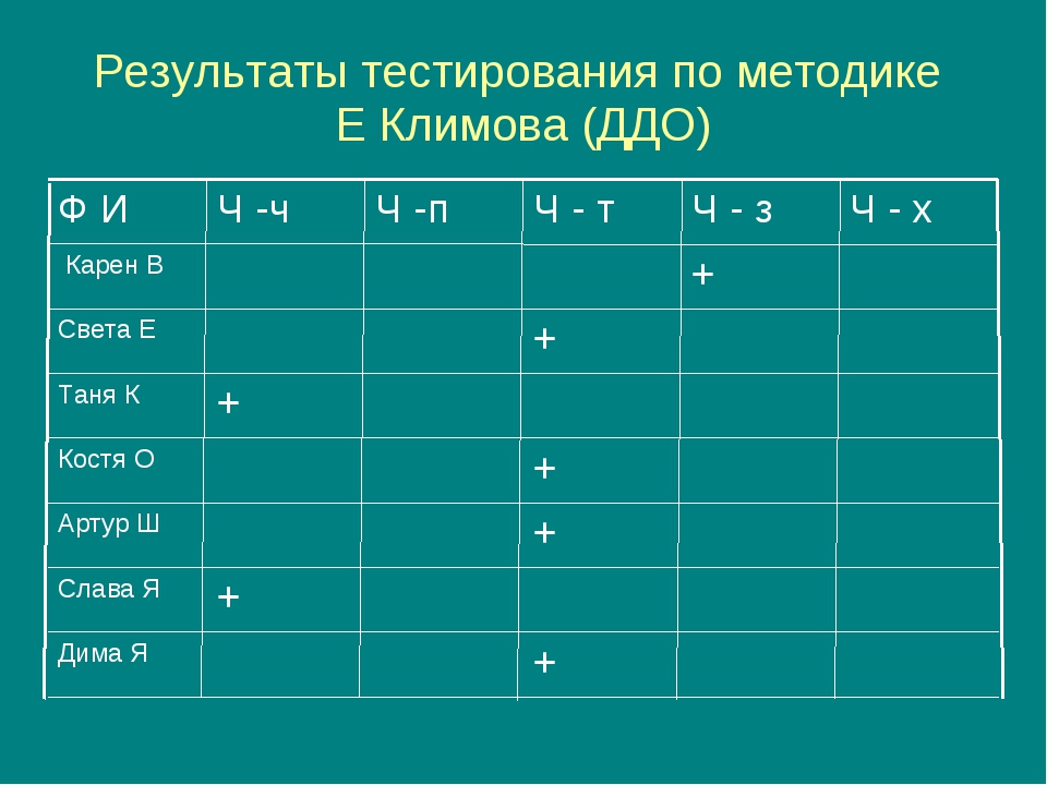 Тест карта интересов климова