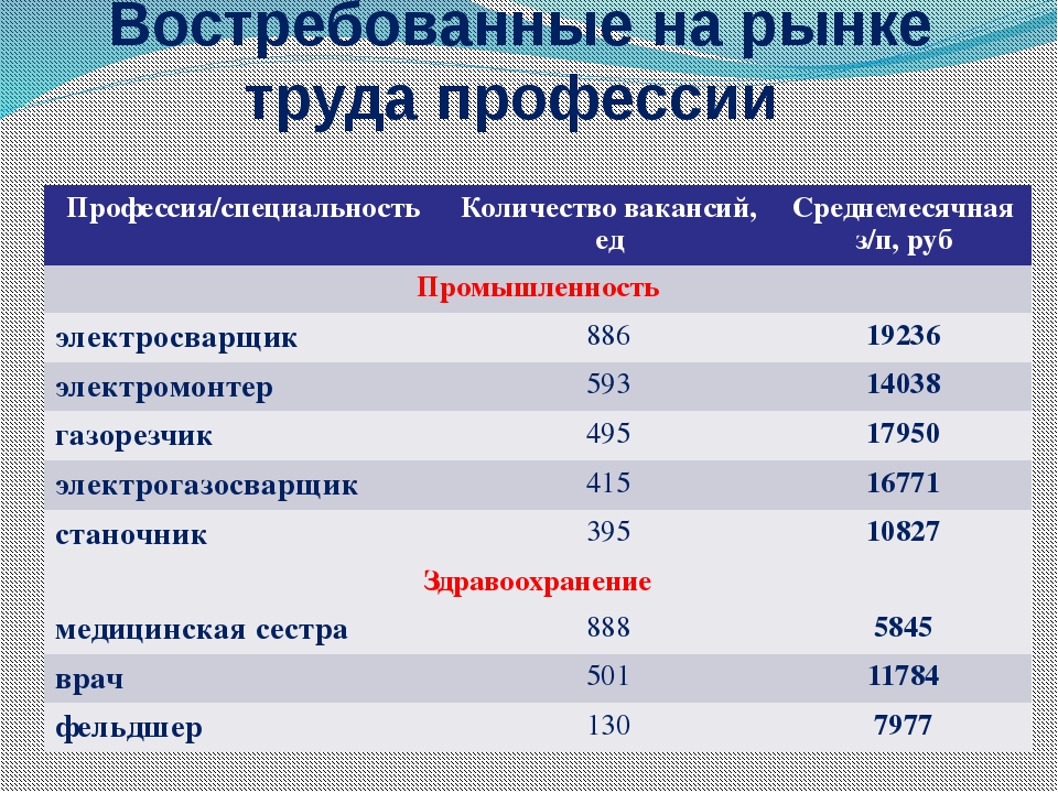 Самые востребованные профессии сегодня и завтра презентация