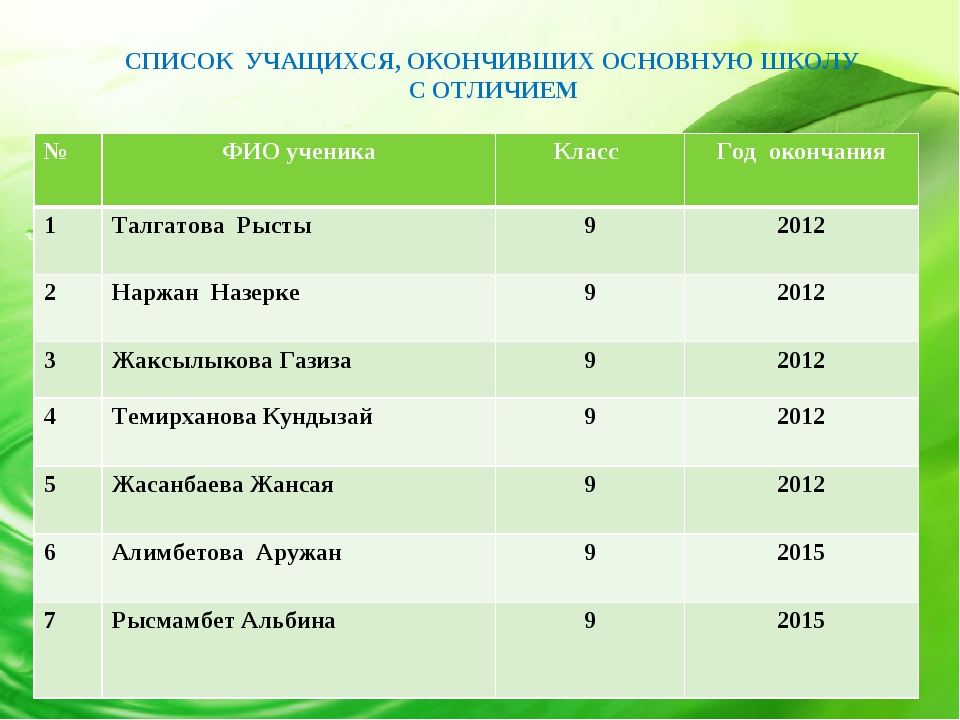 Списки учеников 5. ФИО ученика класс. Список учеников. Список учащихся. Список учеников класса.