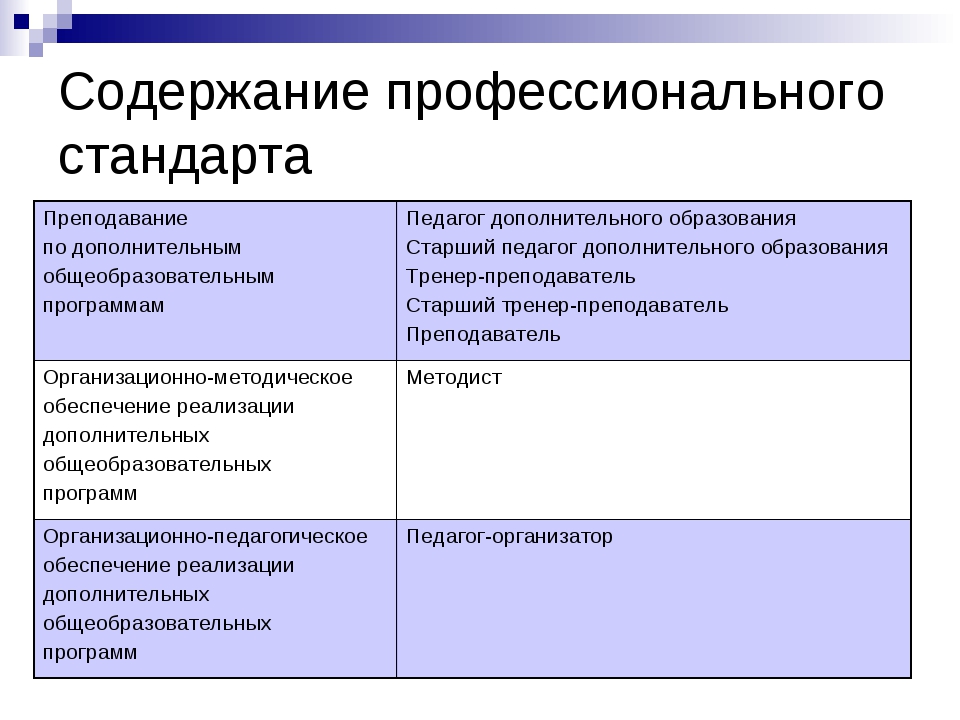 Преподавание по дополнительным общеобразовательным программам. Содержание профессионального стандарта. Профессиональный стандарт содержит. Образовательные и профессиональные стандарты. Содержание профессионального стандарта учителя.