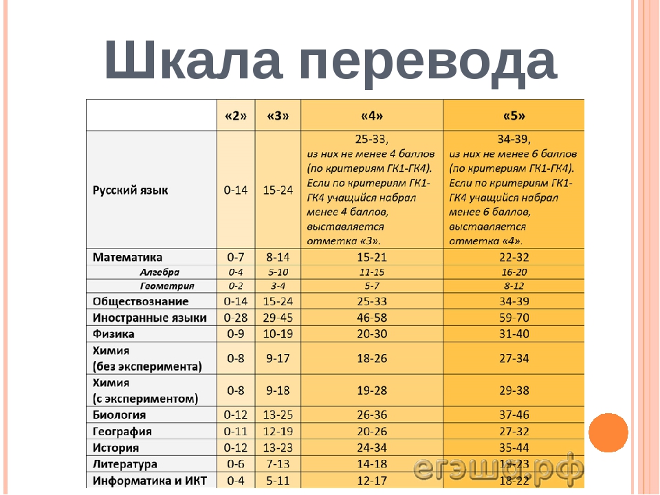 Шкала перевода егэ по литературе 2024. Баллы по обществознанию ОГЭ. ОГЭ баллы и оценки. Критерии оценивания ЕГЭ. ОГЭ математика баллы.