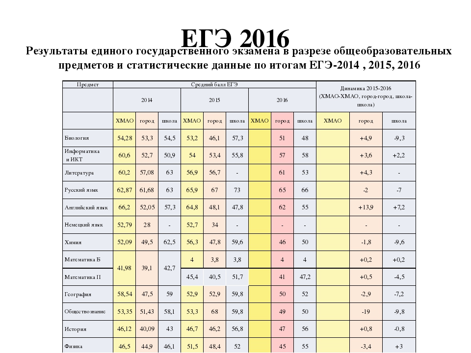 Сколько действует егэ. Сколько действуют Результаты ЕГЭ. Результаты ЕГЭ 2016. Сколько действует ЕГЭ после сдачи.