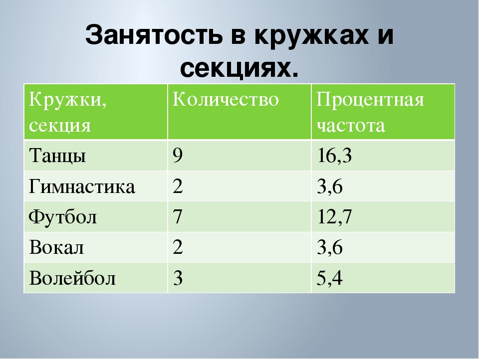 Сколько длится урок. Занятость в кружках и секциях. Кружковая занятость в классе. Продолжительность Кружка. Продолжительность кружков в школе.