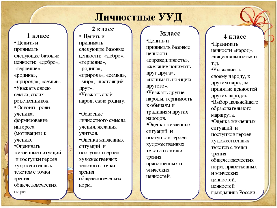 Сравнение классов школа. УУД В начальной школе по ФГОС 1 класс. УУД по математике в начальной школе по ФГОС список. Формулировка личностных УУД. Формирование личностных УУД.