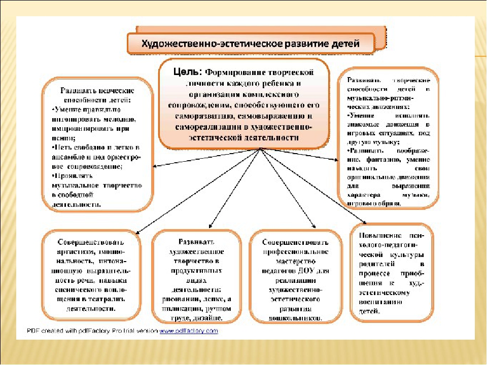 Форма развития ребенка. Формы работы по художественно-эстетическому развитию в ДОУ по ФГОС. Формы работы с детьми по художественно-эстетическому развитию в ДОУ. Формы и методы работы по художественно-эстетическому развитию в ДОУ. Методы эстетического воспитания дошкольников схема.