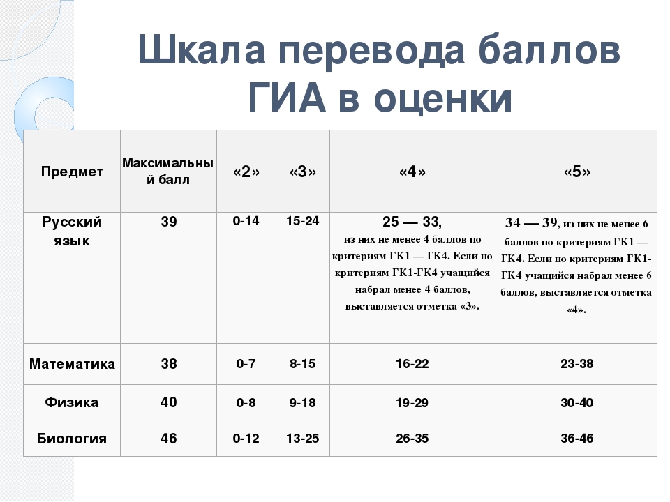 Сколько баллов огэ в 9 классе. Критерии оценивания ОГЭ по русскому языку 9. Критерии оценивания ОГЭ по русскому оценки. Критерии оценивания оценивания ОГЭ русский. ОГЭ по русскому языку 9 класс критерии оценивания.