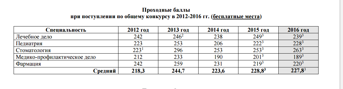 Проходные баллы медицинских вузов 2024 лечебное дело. Ростовский медицинский университет проходной балл. Ростовский медицинский университет проходной балл 2021. РОСТГМУ проходной балл. Университет Сеченова проходные баллы.