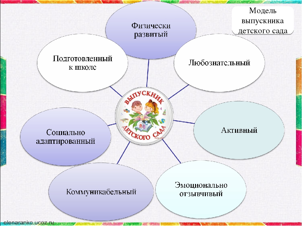 Модель дошкольника. Портрет выпускника дошкольника по ФГОС. Модель выпускника детского сада. Модель выпускника ДОУ. Качества выпускника ДОУ.