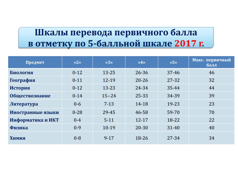 1 часть русский язык сколько баллов. Оценки ЕГЭ. Шкала баллов ОГЭ. Баллы ЕГЭ. Таблица баллов ОГЭ по биологии.