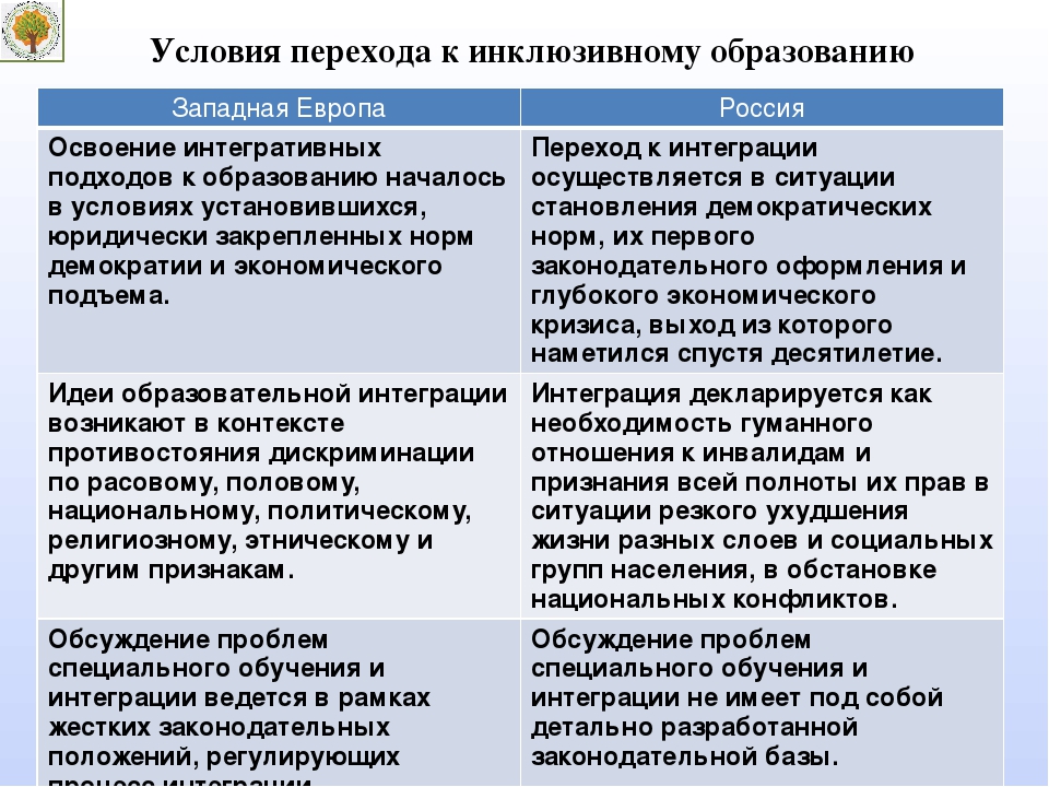 Развития образования в зарубежных странах. Сходства интегративного и инклюзивного образования. Различия инклюзивного и интегрированного образования. Сходства инклюзии и интеграции. Зарубежный опыт инклюзивного образования.