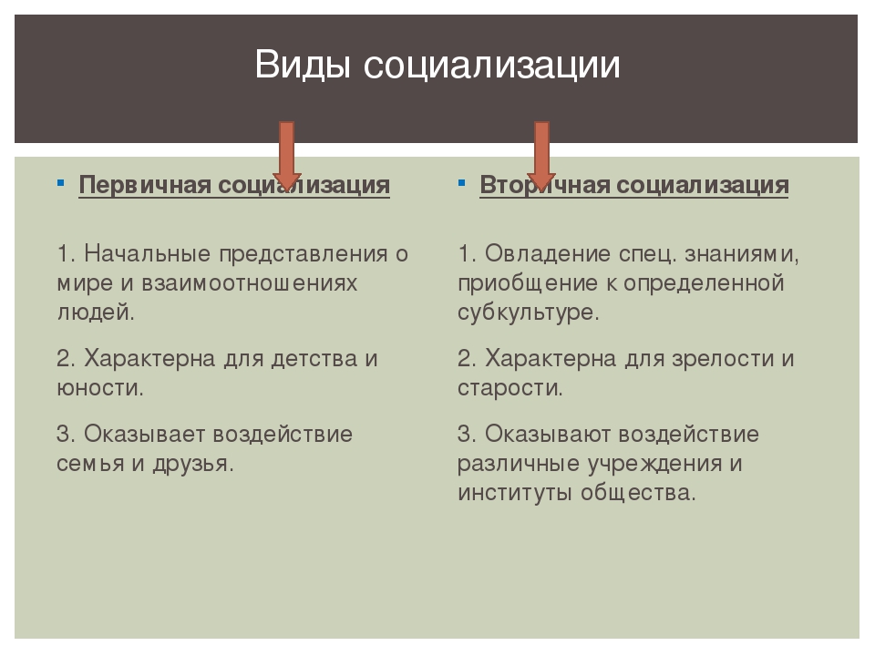 2 социологи различают первичную и вторичную социализацию. Этапы социализации первичная и вторичная социализация. Социализация личности первичная и вторичная социализация. Первичная социализация вторичная социализация таблица. Первичаная и Вторичаня соц.