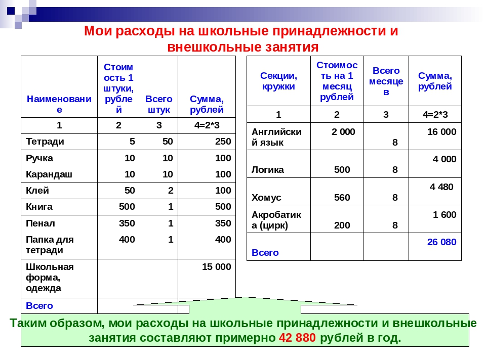 Расходы составят. Таблица затраты на школьные принадлежности. Затраты на ученика 8 класса бюджет. Таблица затрат на приобретение. Расходы в школе таблица.