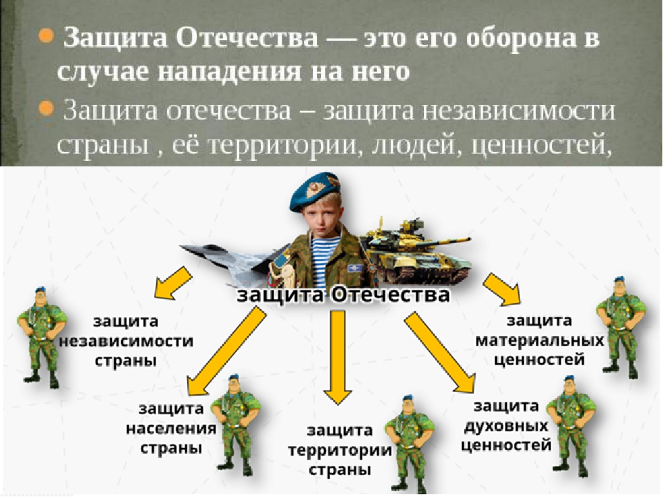 Обязанность защищать. Защита Отечества. Защита Отечества схема. Защита Отечества, защита Отечества схема. Защита Отечества это понятие.