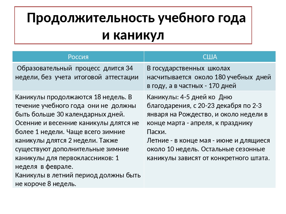 Продолжительность каникул. Продолжительность учебного года России. Летние каникулы в Америке сколько длятся. Длительность учебного года в России. Сколько длятся уроки в Америке.